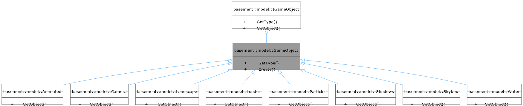 Inheritance graph