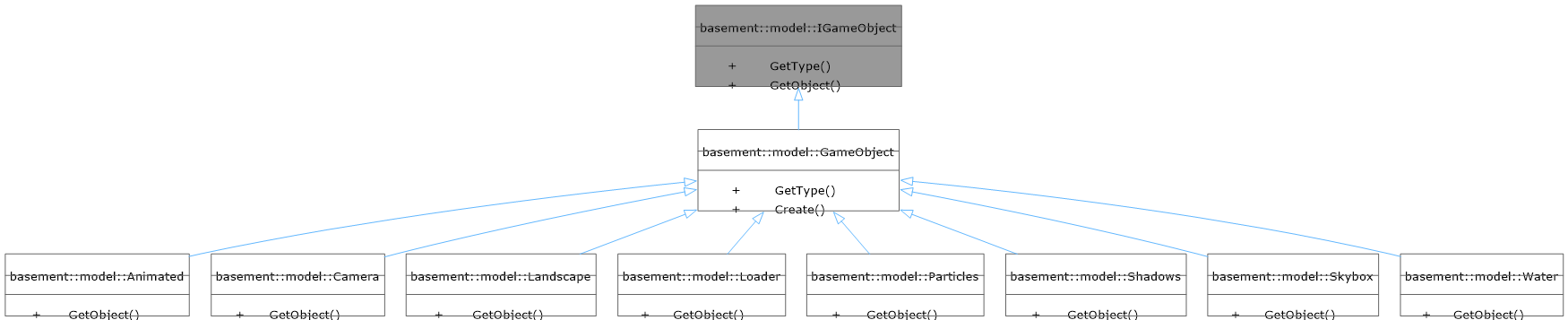 Inheritance graph