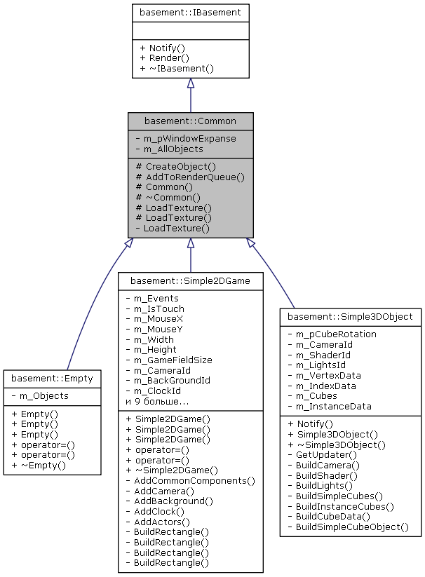 Inheritance graph