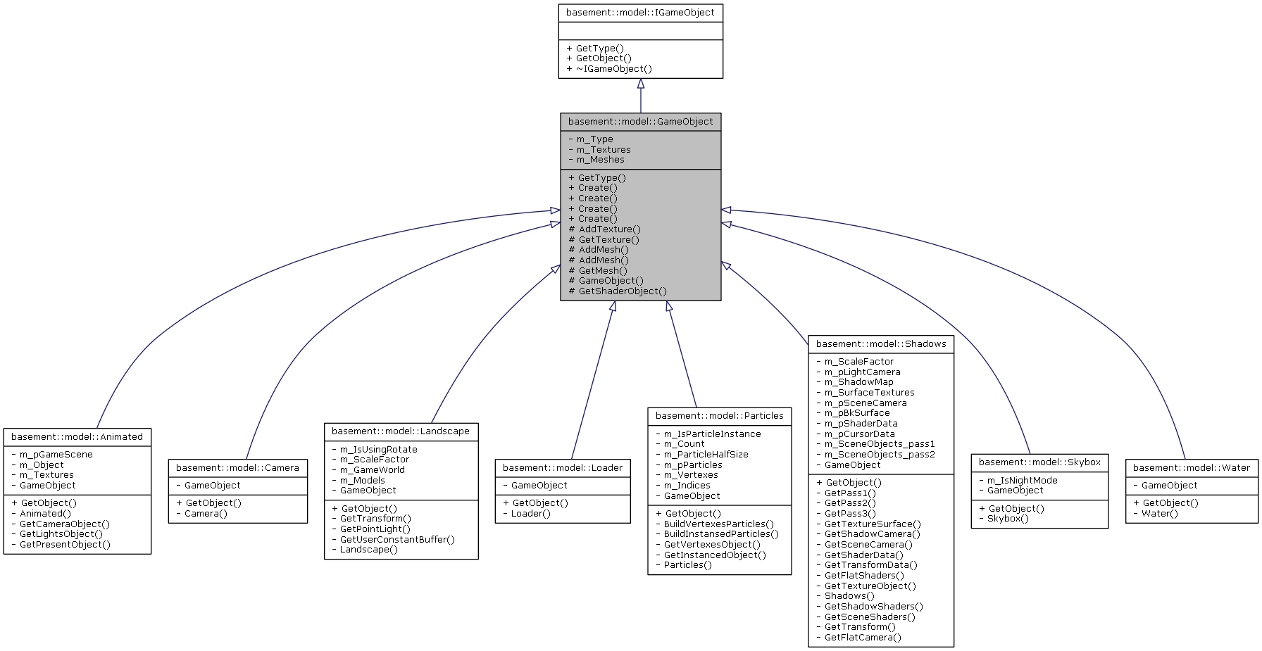 Inheritance graph