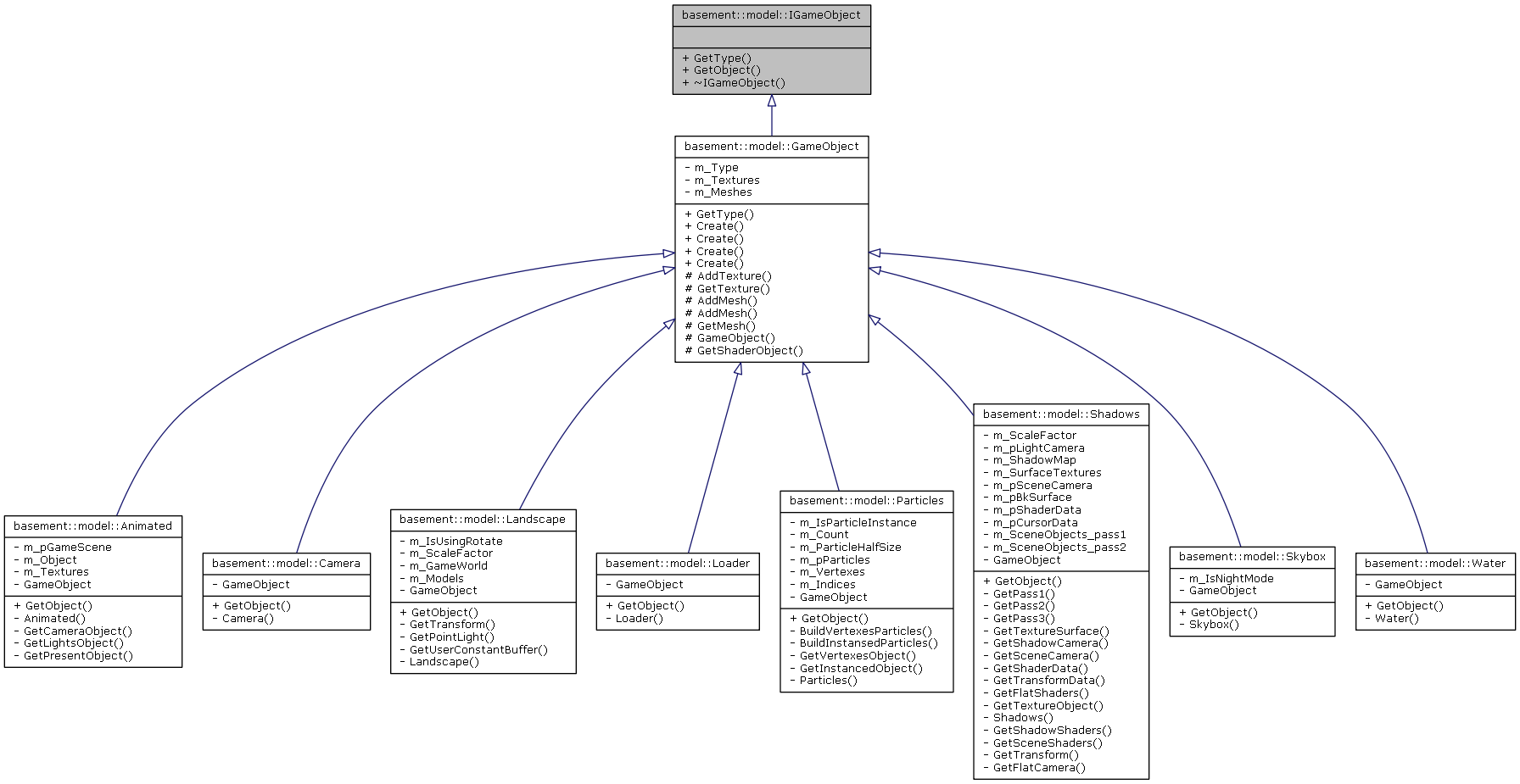 Inheritance graph